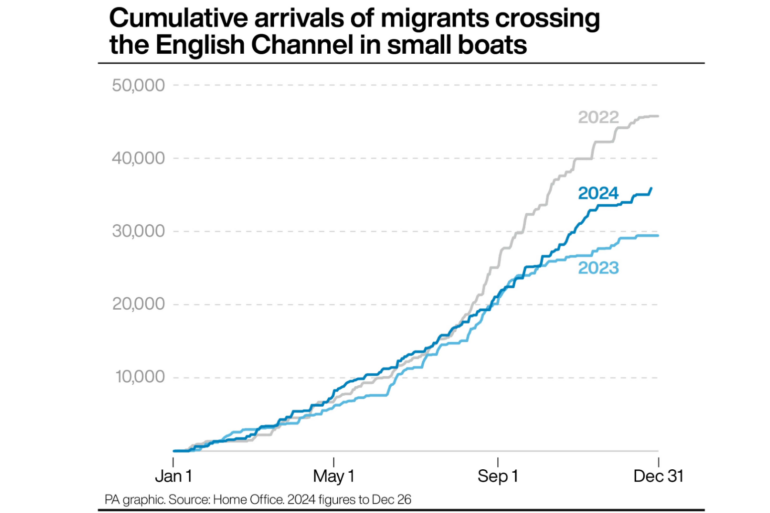 Channel crossings Number of migrants arriving in UK since 2018 hits 150000