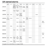 Risk to life warning as Storm Eowyn to sweep strong winds and rain across UK